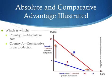 Absolute vs Comparative Advantages and International Trade Adam Smith, the 18 th century economist who wrote The Wealth of Nations , was the first to introduce these concepts . Considered by many to be the “father” of contemporary economics, Smith posited the notion that nations should produce the goods for which they hold an …